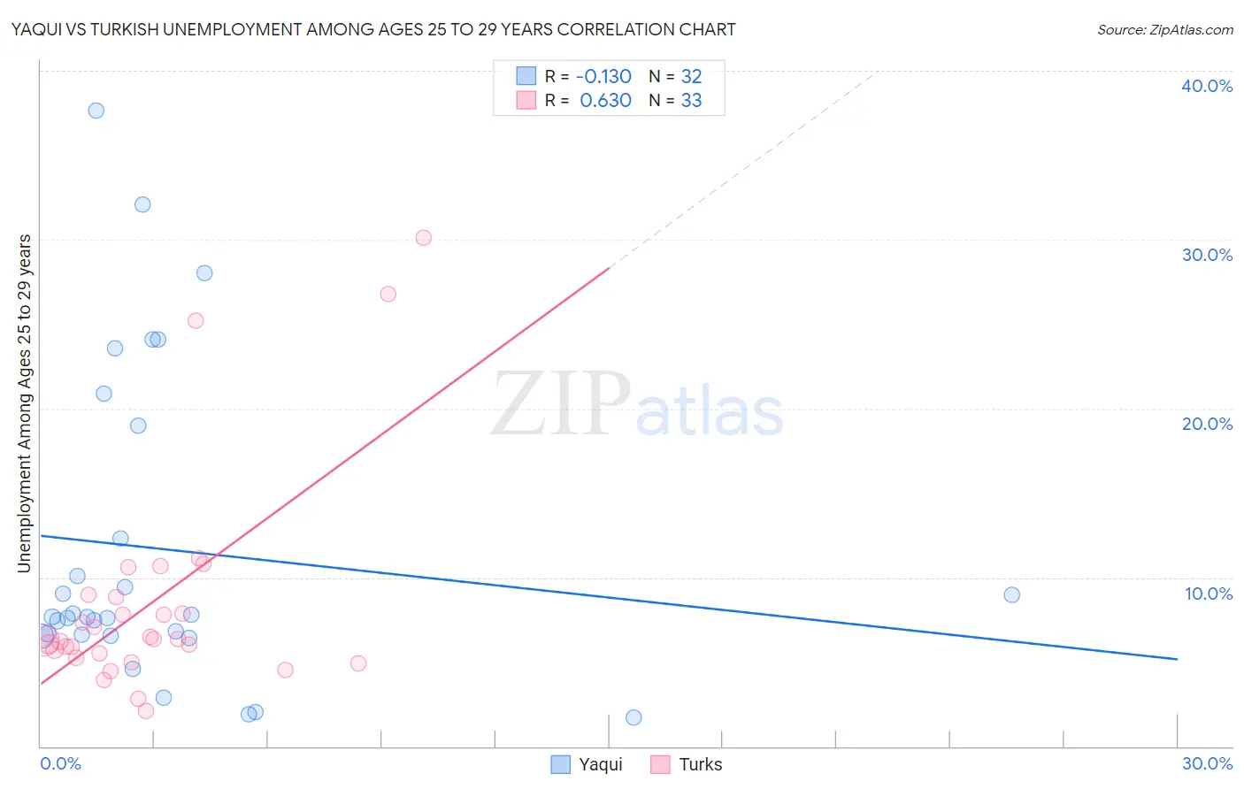 Yaqui vs Turkish Unemployment Among Ages 25 to 29 years