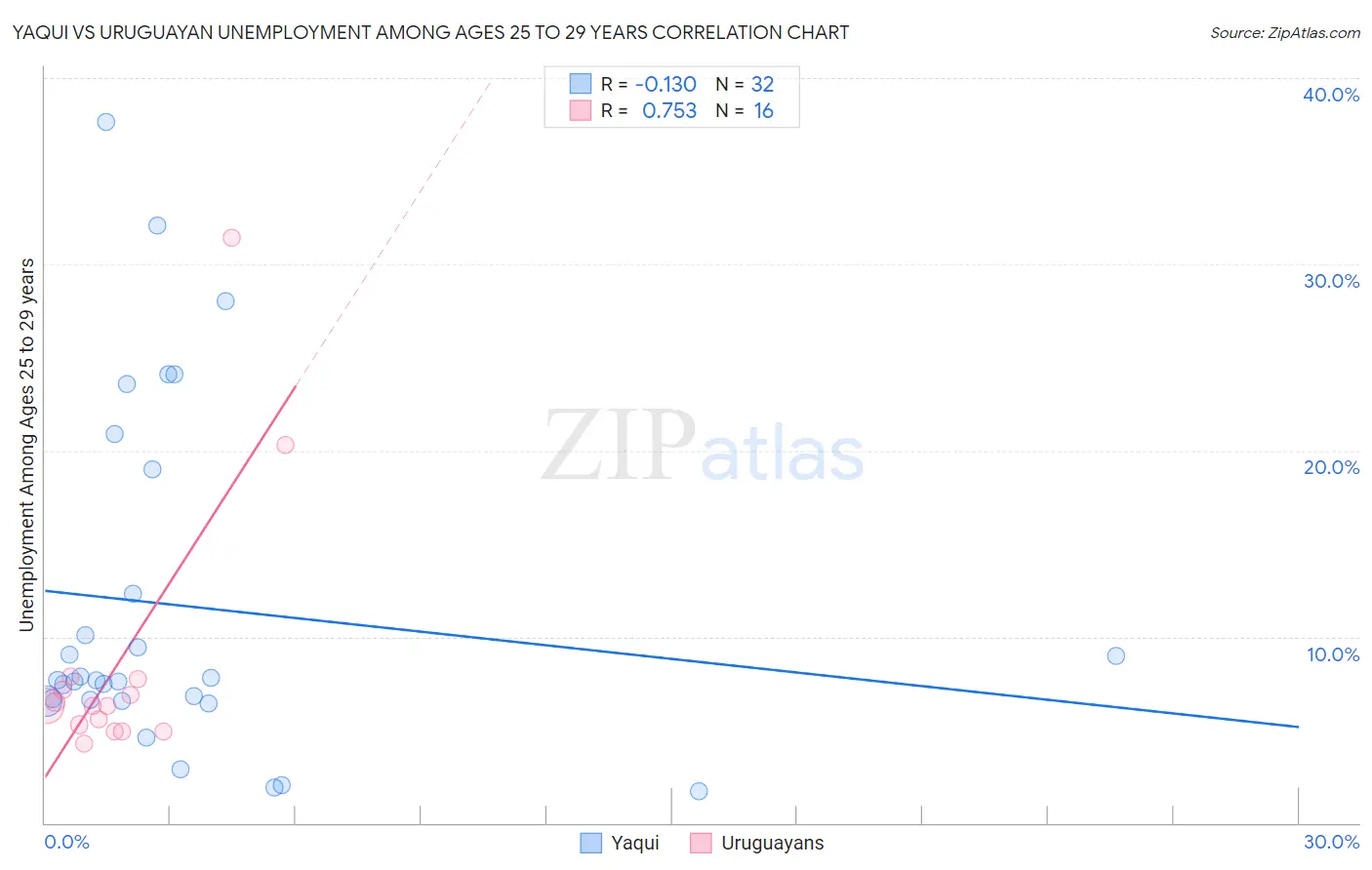 Yaqui vs Uruguayan Unemployment Among Ages 25 to 29 years