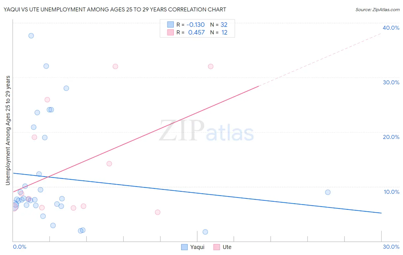 Yaqui vs Ute Unemployment Among Ages 25 to 29 years