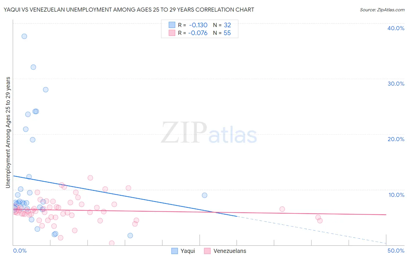 Yaqui vs Venezuelan Unemployment Among Ages 25 to 29 years