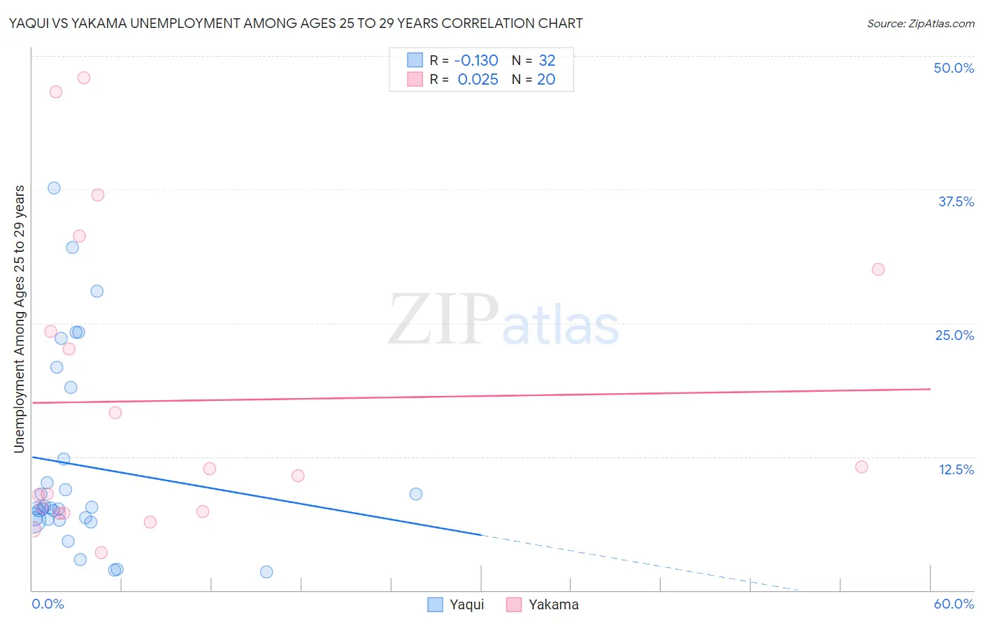 Yaqui vs Yakama Unemployment Among Ages 25 to 29 years