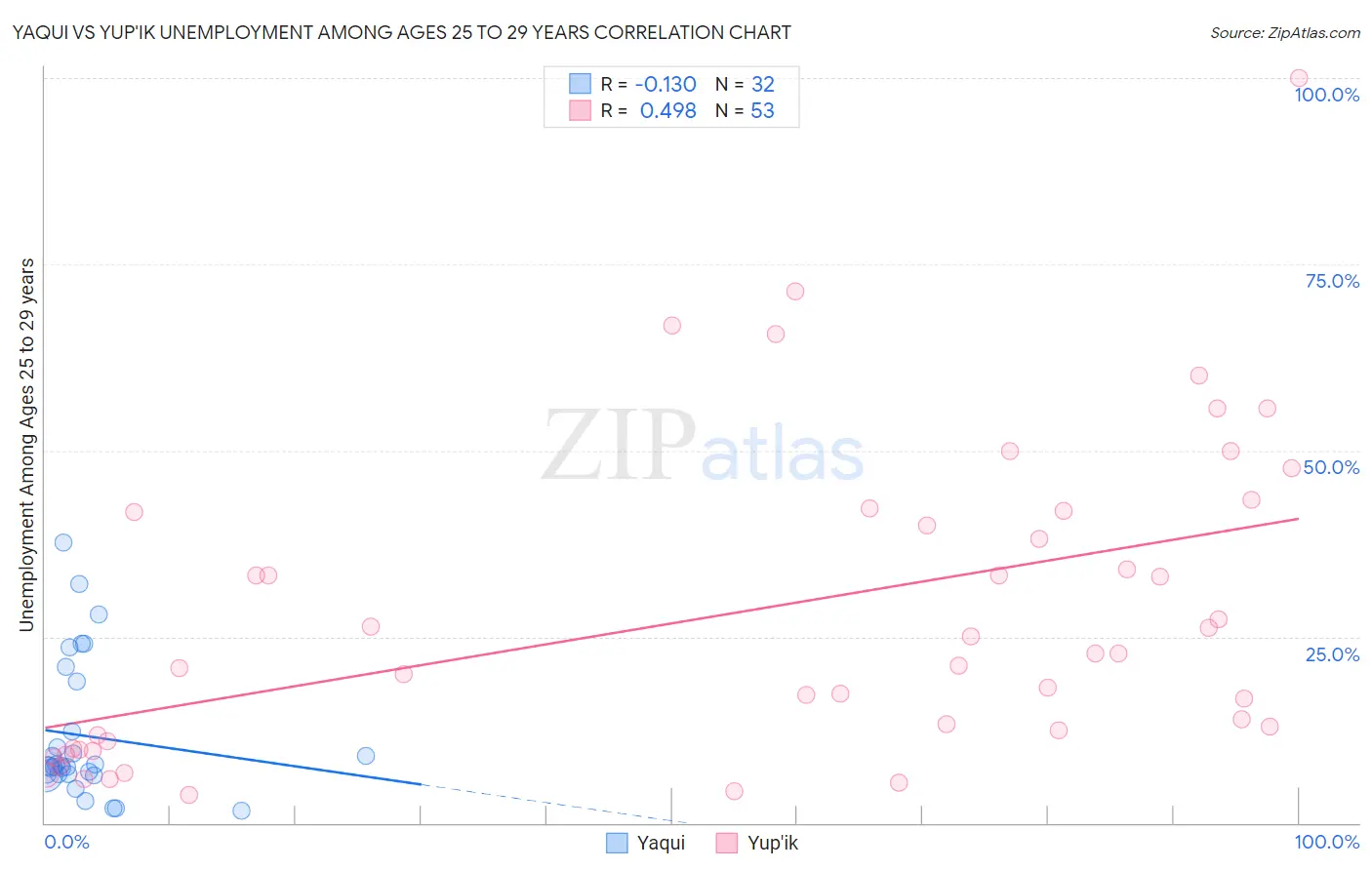 Yaqui vs Yup'ik Unemployment Among Ages 25 to 29 years
