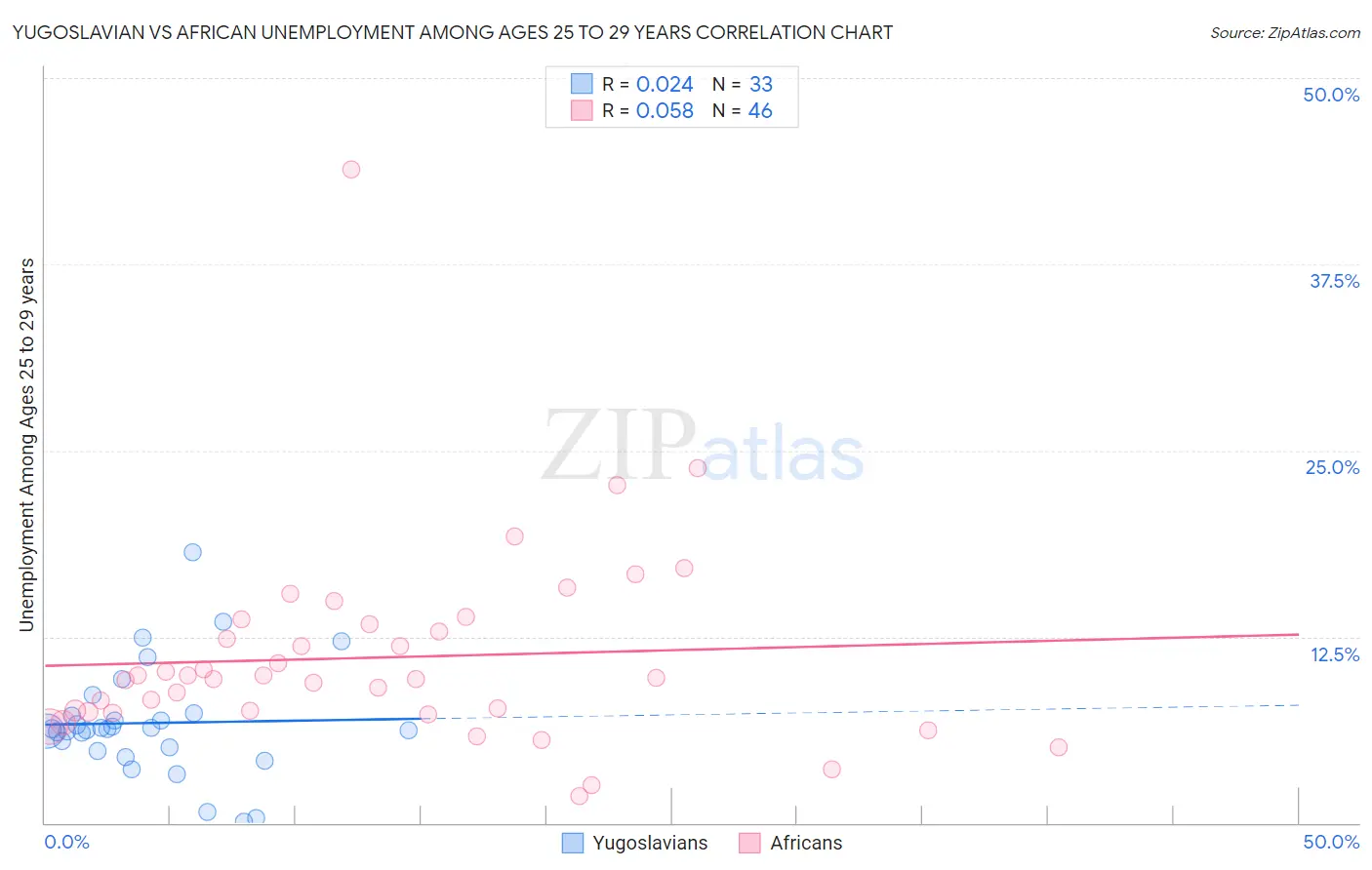 Yugoslavian vs African Unemployment Among Ages 25 to 29 years