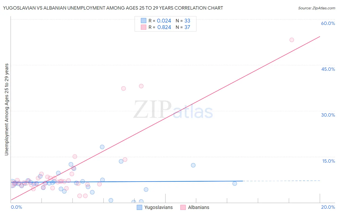Yugoslavian vs Albanian Unemployment Among Ages 25 to 29 years