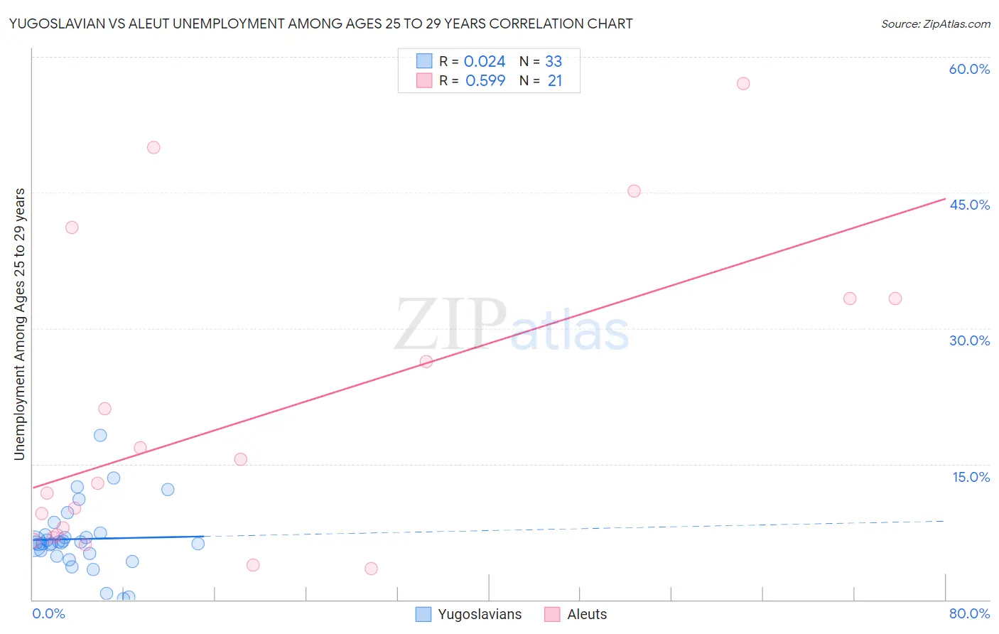 Yugoslavian vs Aleut Unemployment Among Ages 25 to 29 years