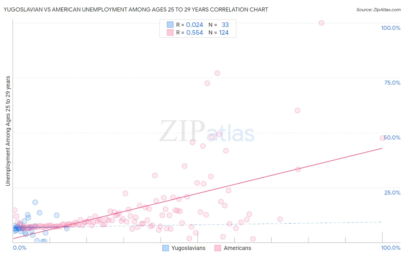 Yugoslavian vs American Unemployment Among Ages 25 to 29 years