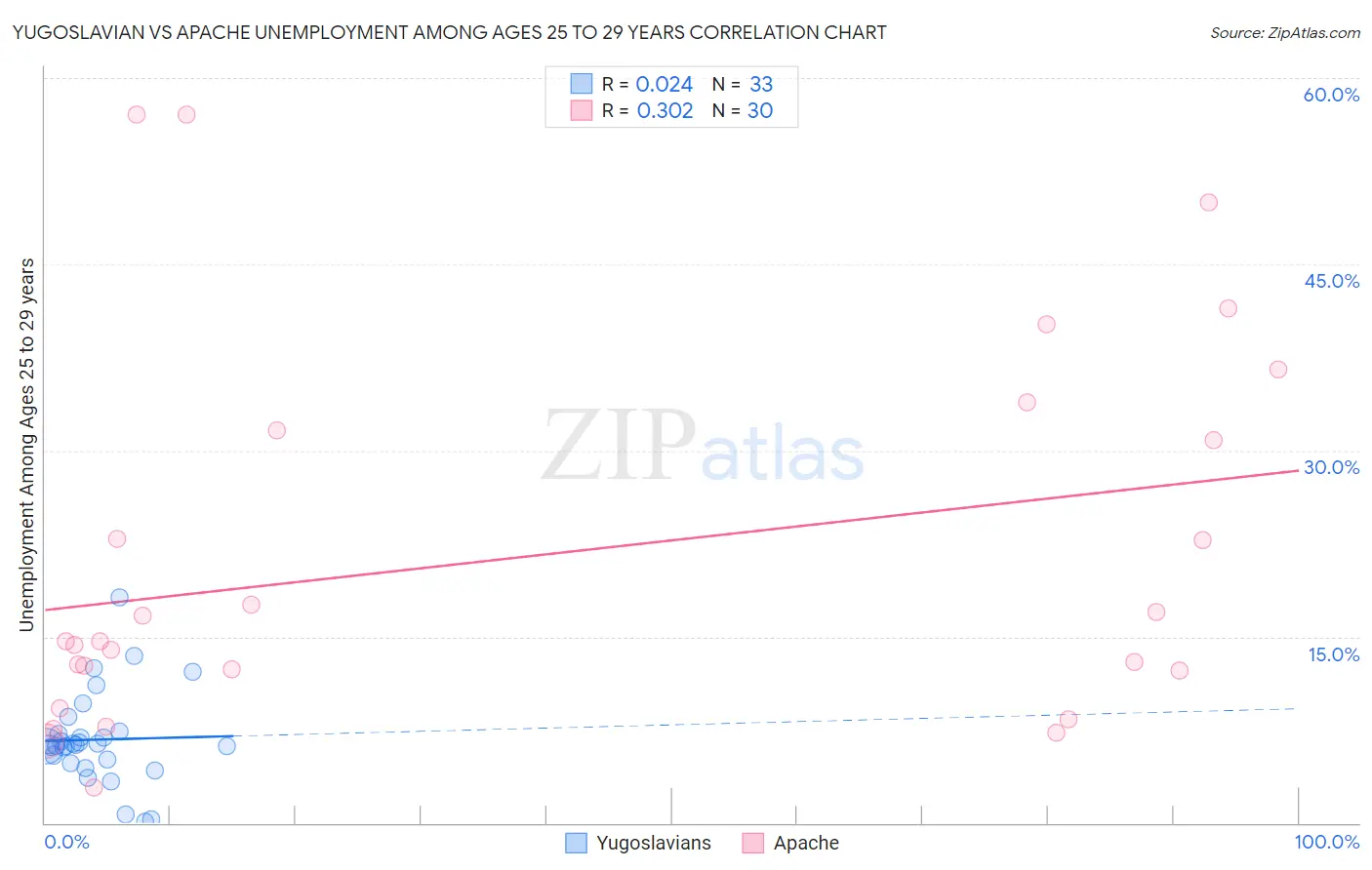 Yugoslavian vs Apache Unemployment Among Ages 25 to 29 years