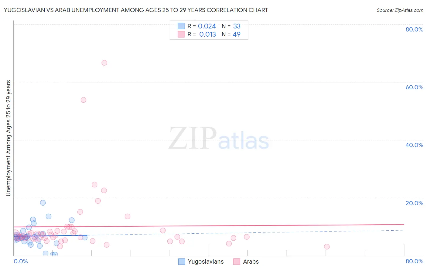 Yugoslavian vs Arab Unemployment Among Ages 25 to 29 years