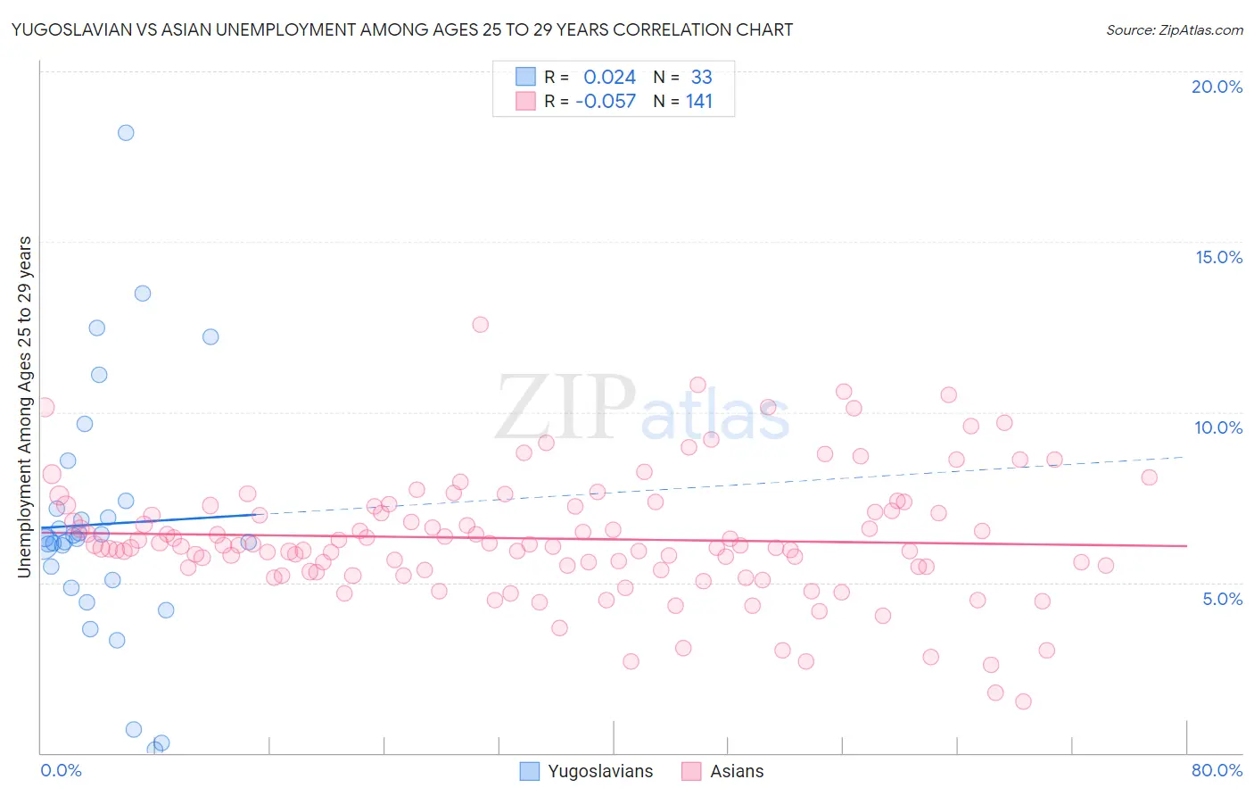 Yugoslavian vs Asian Unemployment Among Ages 25 to 29 years