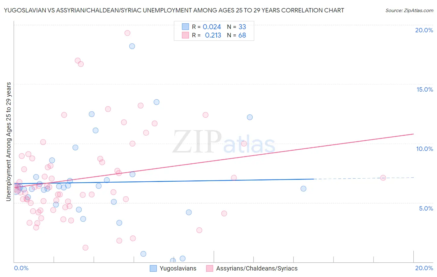 Yugoslavian vs Assyrian/Chaldean/Syriac Unemployment Among Ages 25 to 29 years
