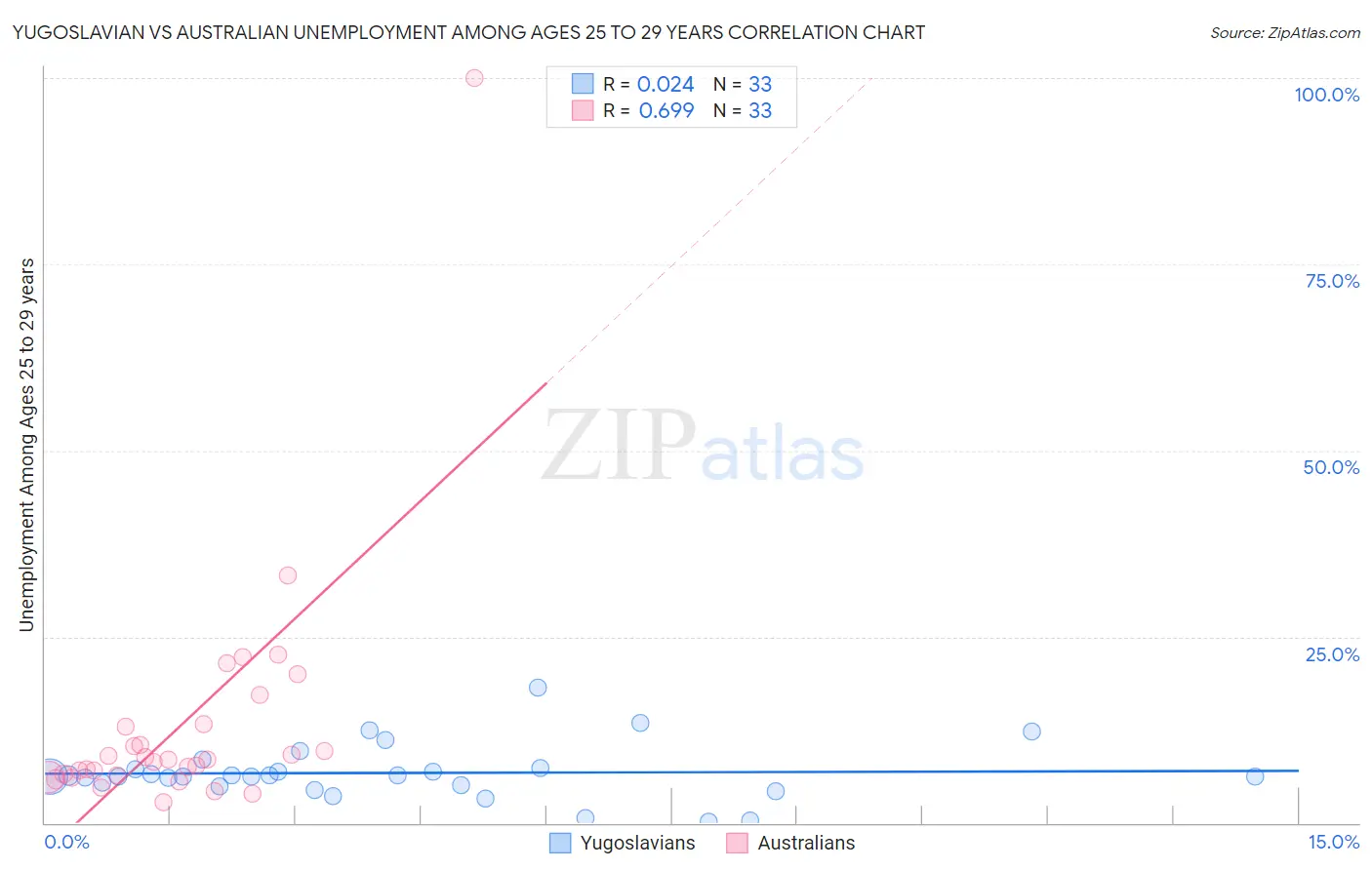 Yugoslavian vs Australian Unemployment Among Ages 25 to 29 years