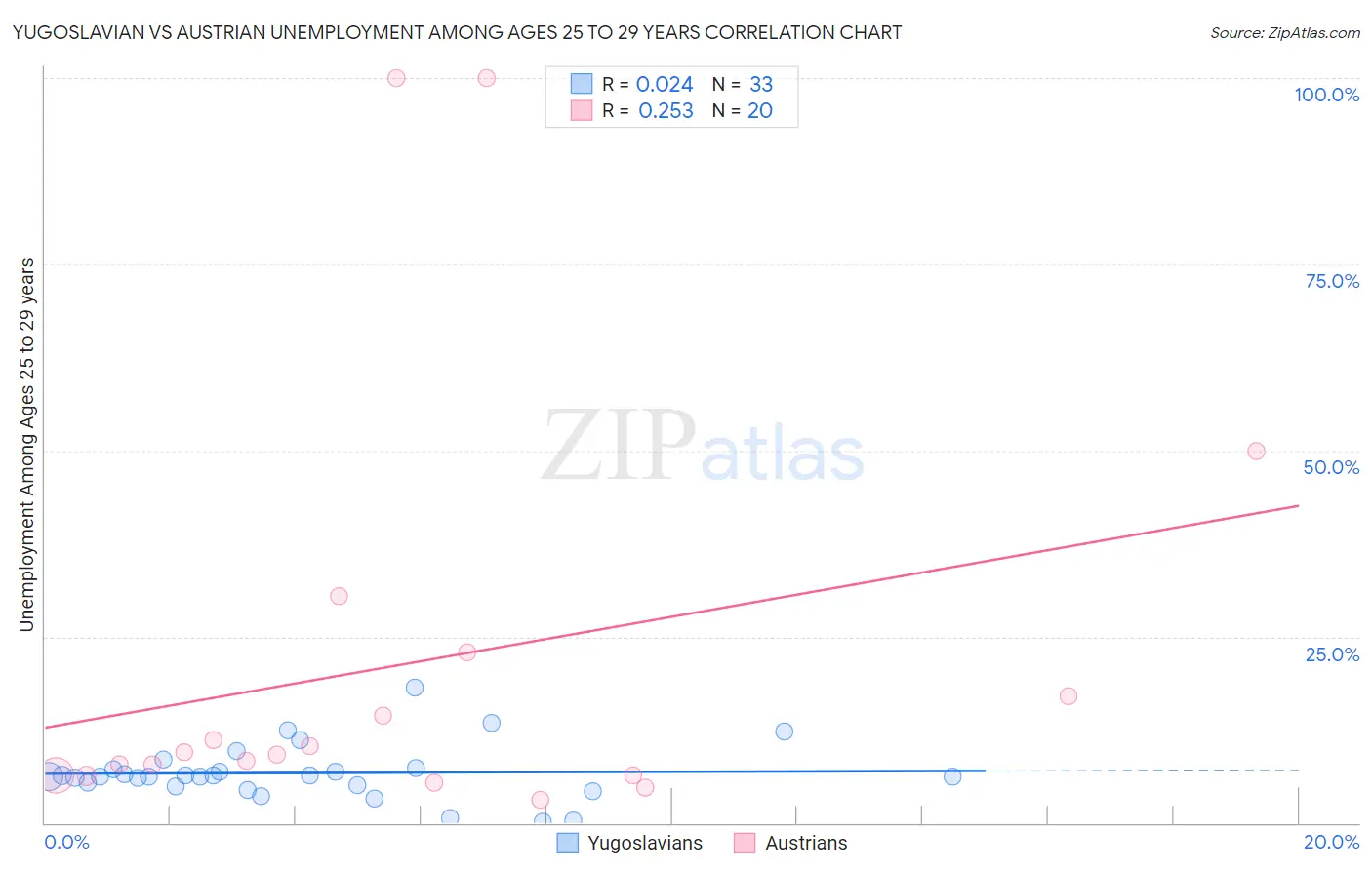 Yugoslavian vs Austrian Unemployment Among Ages 25 to 29 years