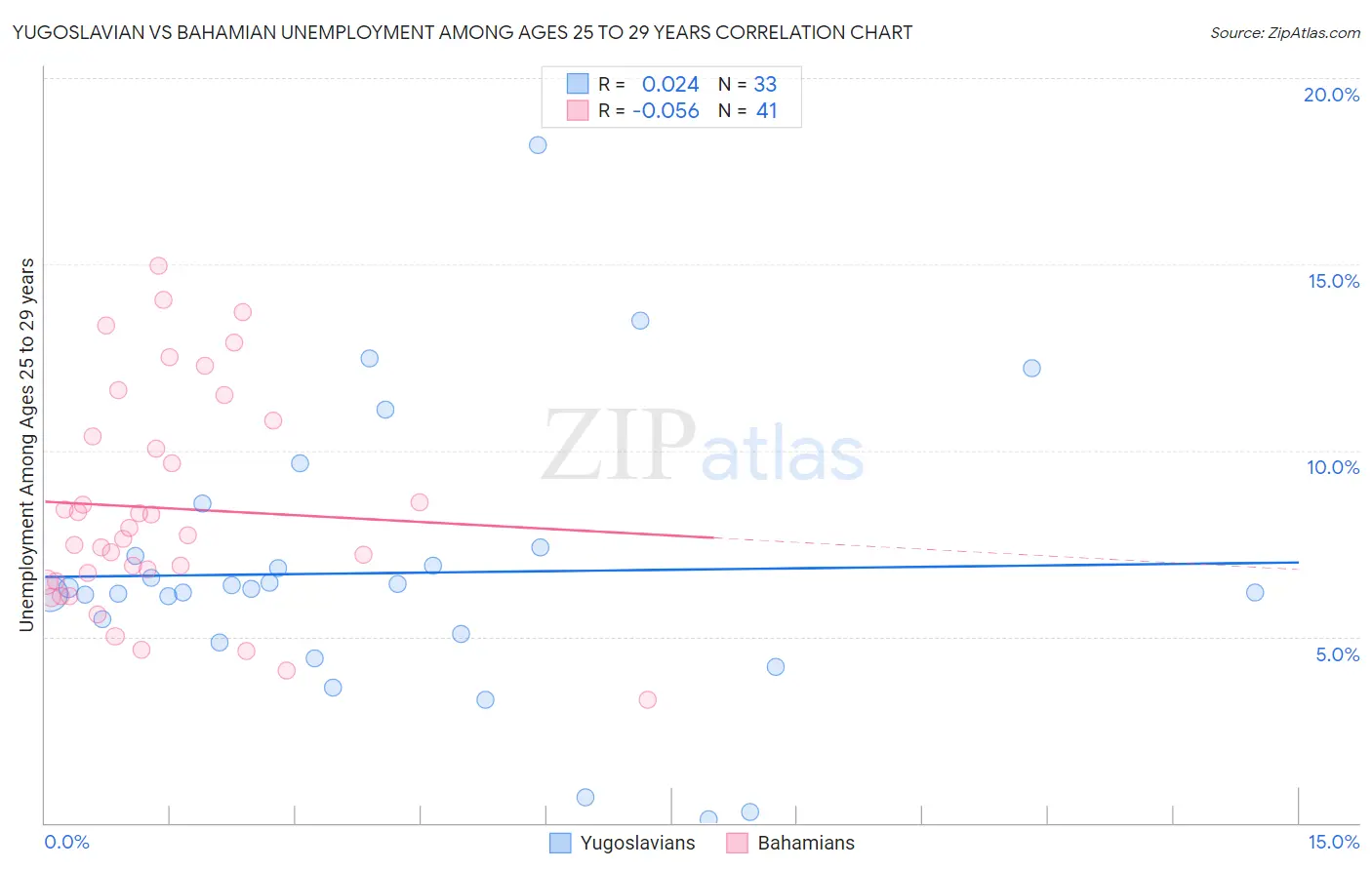 Yugoslavian vs Bahamian Unemployment Among Ages 25 to 29 years