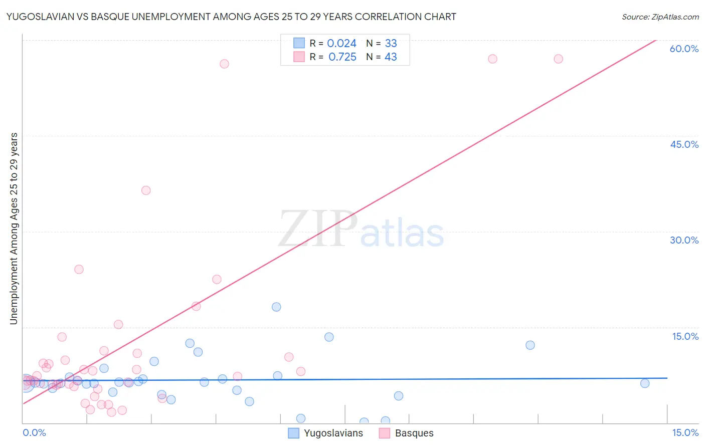 Yugoslavian vs Basque Unemployment Among Ages 25 to 29 years