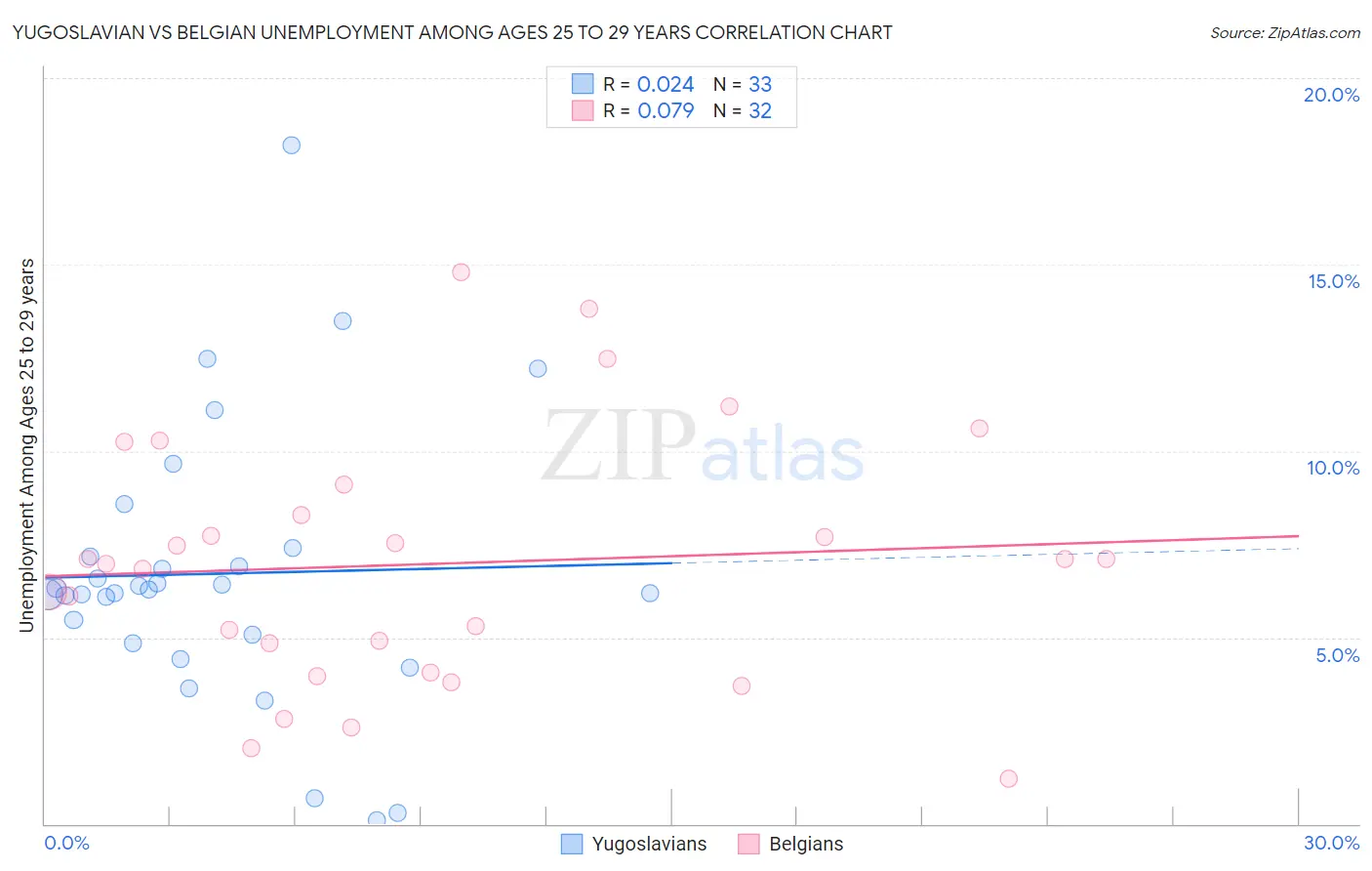 Yugoslavian vs Belgian Unemployment Among Ages 25 to 29 years