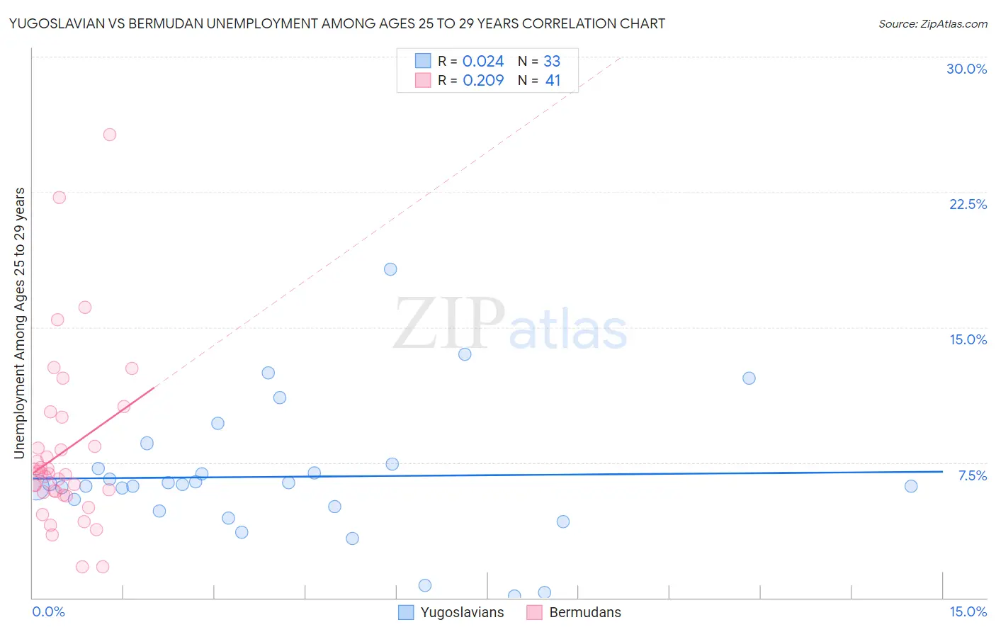 Yugoslavian vs Bermudan Unemployment Among Ages 25 to 29 years