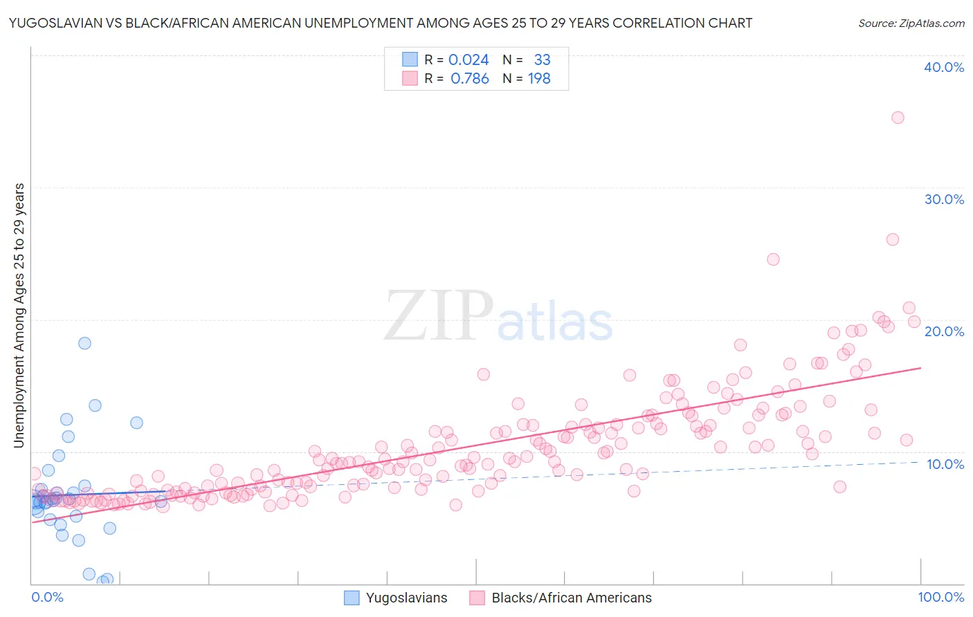 Yugoslavian vs Black/African American Unemployment Among Ages 25 to 29 years