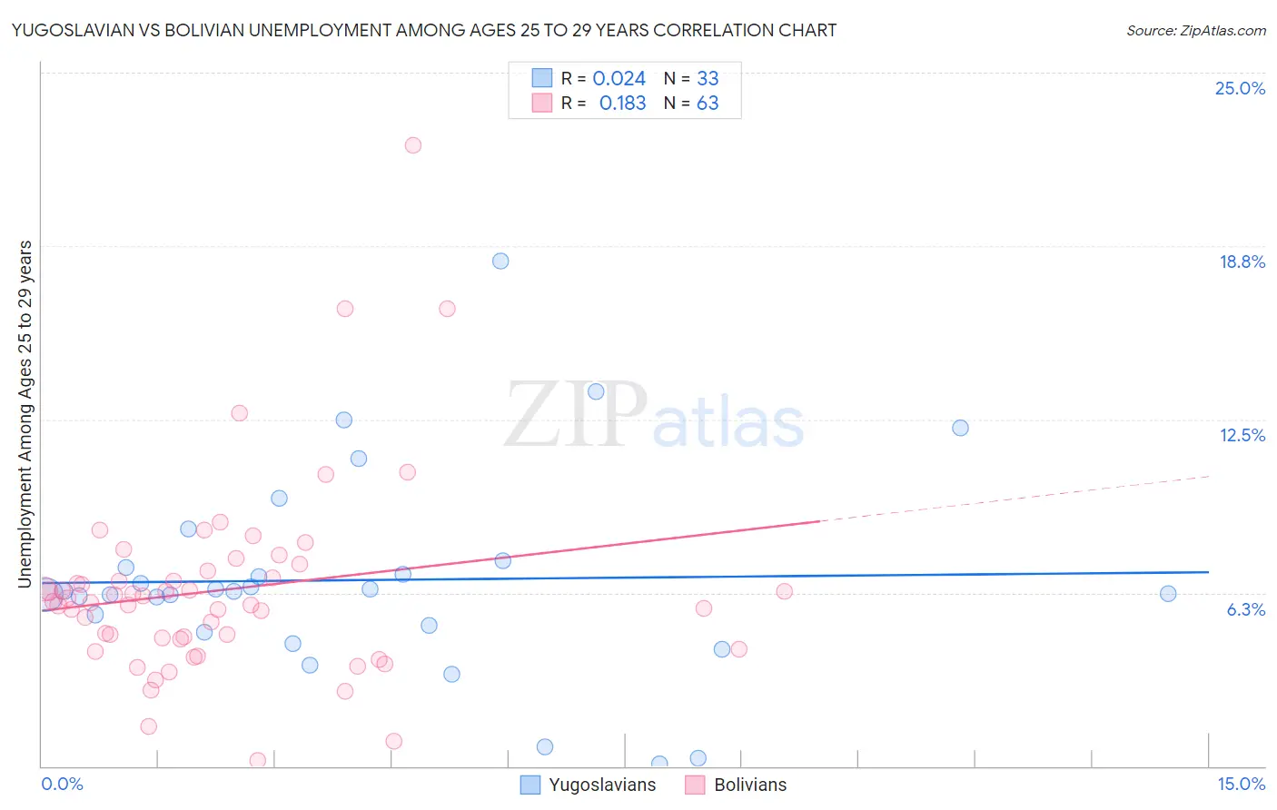 Yugoslavian vs Bolivian Unemployment Among Ages 25 to 29 years