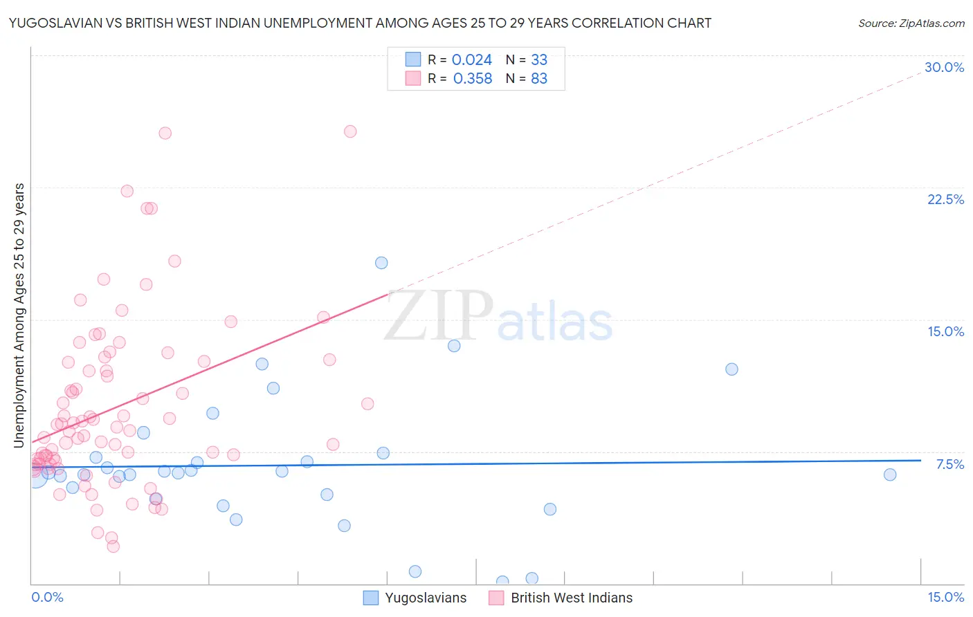 Yugoslavian vs British West Indian Unemployment Among Ages 25 to 29 years