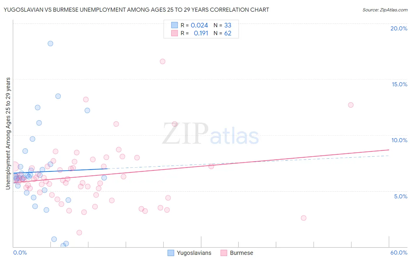 Yugoslavian vs Burmese Unemployment Among Ages 25 to 29 years