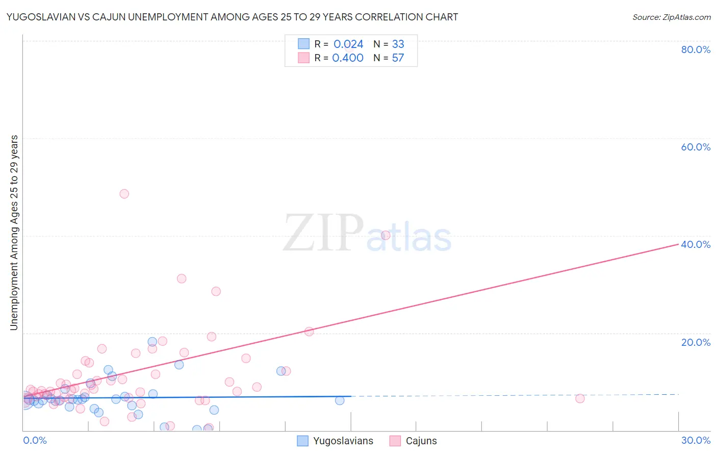 Yugoslavian vs Cajun Unemployment Among Ages 25 to 29 years