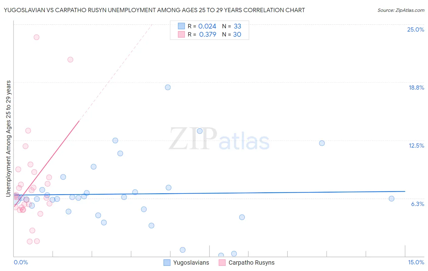 Yugoslavian vs Carpatho Rusyn Unemployment Among Ages 25 to 29 years
