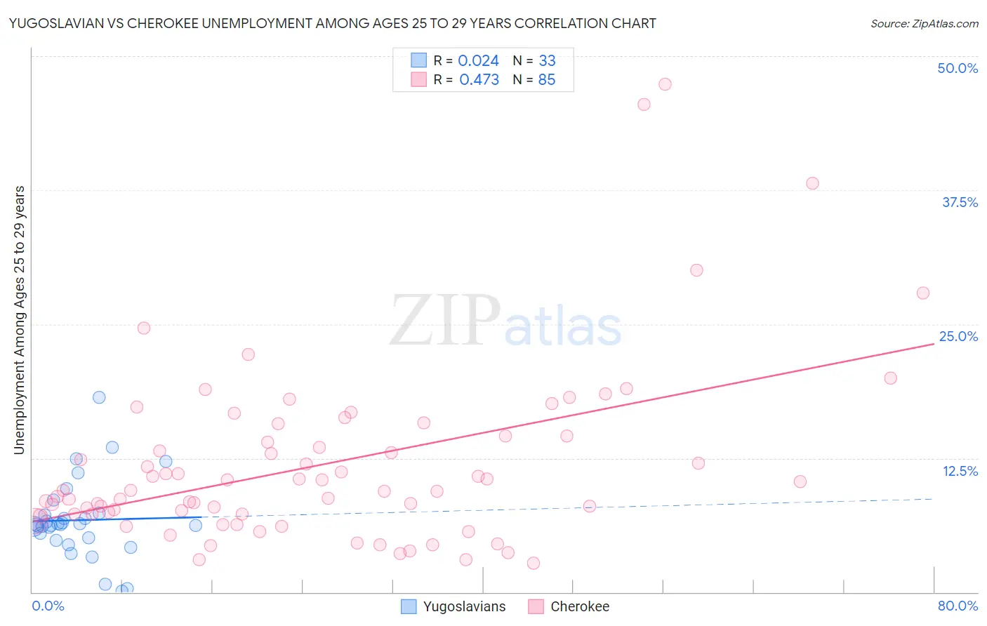Yugoslavian vs Cherokee Unemployment Among Ages 25 to 29 years