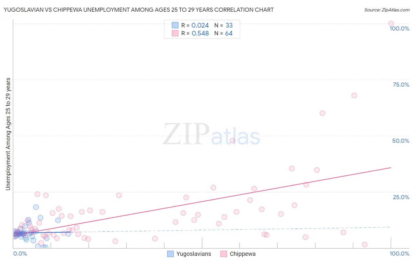Yugoslavian vs Chippewa Unemployment Among Ages 25 to 29 years