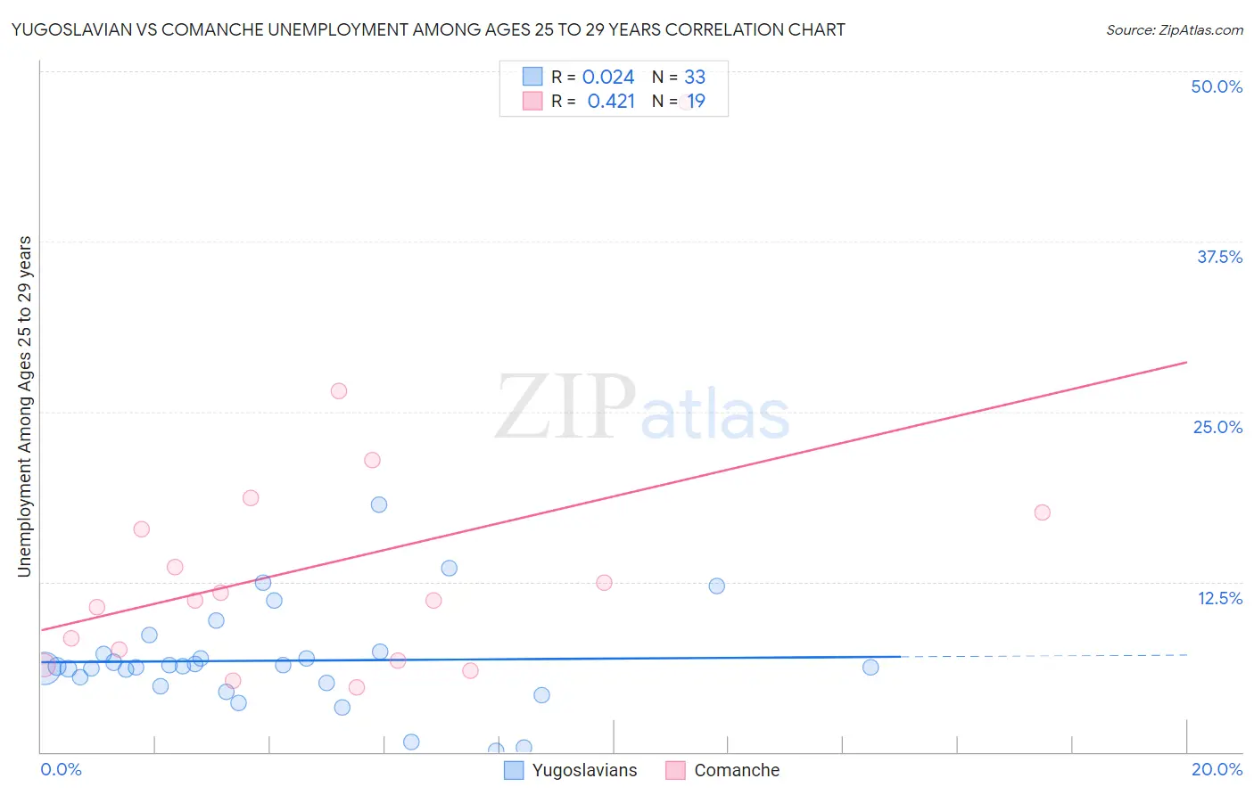Yugoslavian vs Comanche Unemployment Among Ages 25 to 29 years