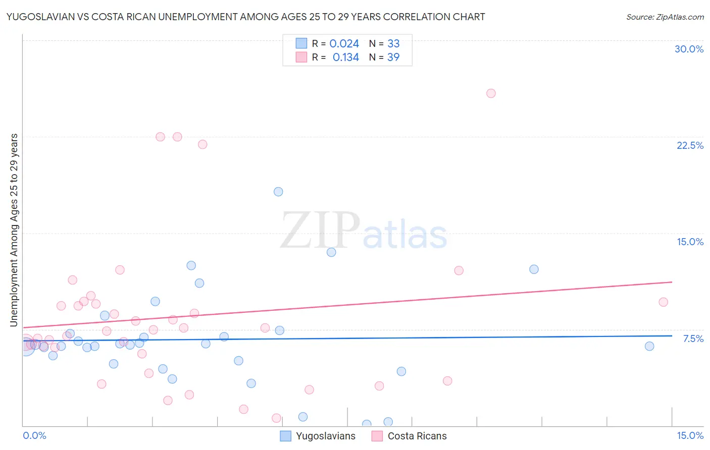 Yugoslavian vs Costa Rican Unemployment Among Ages 25 to 29 years