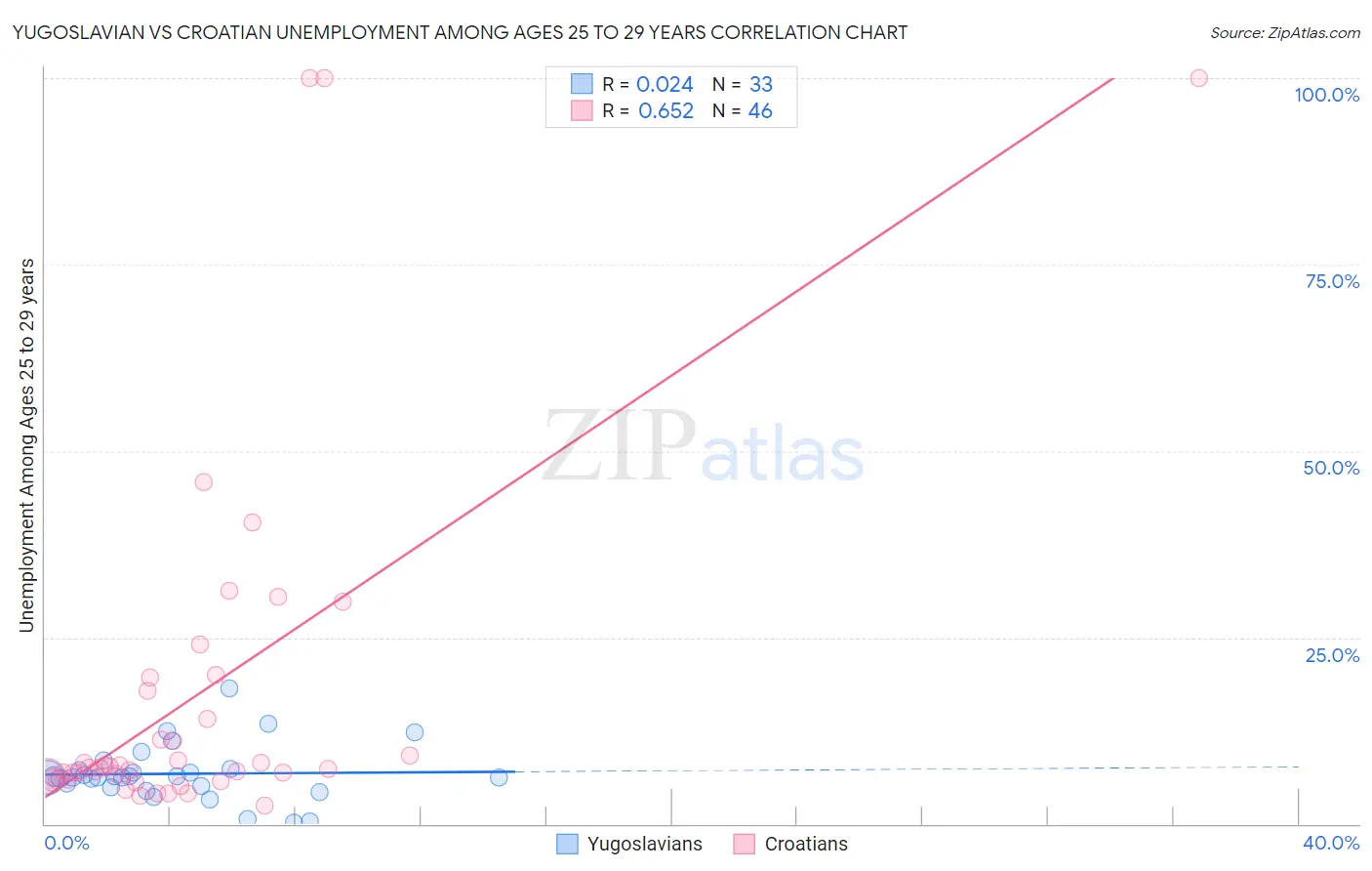 Yugoslavian vs Croatian Unemployment Among Ages 25 to 29 years