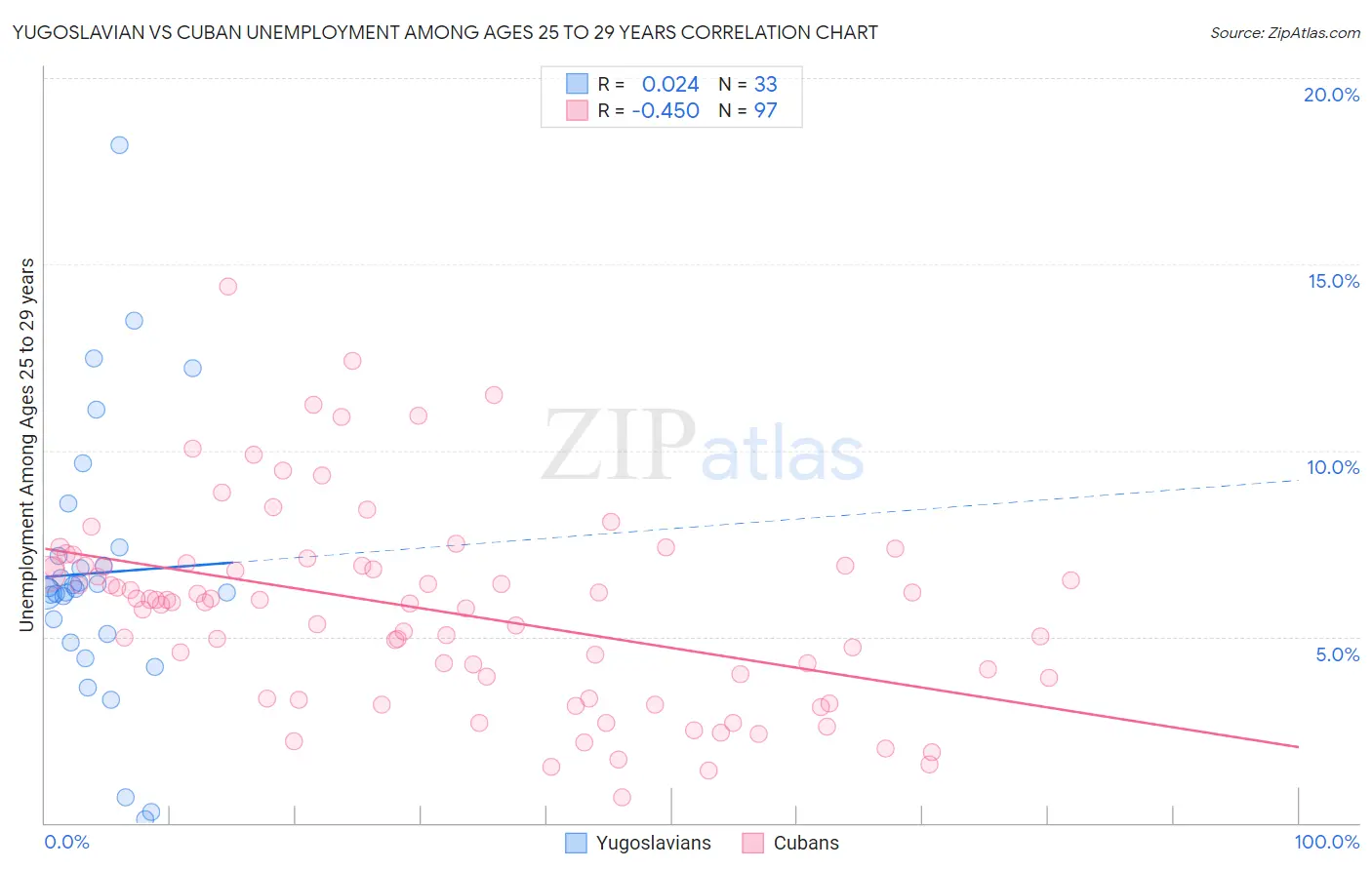 Yugoslavian vs Cuban Unemployment Among Ages 25 to 29 years