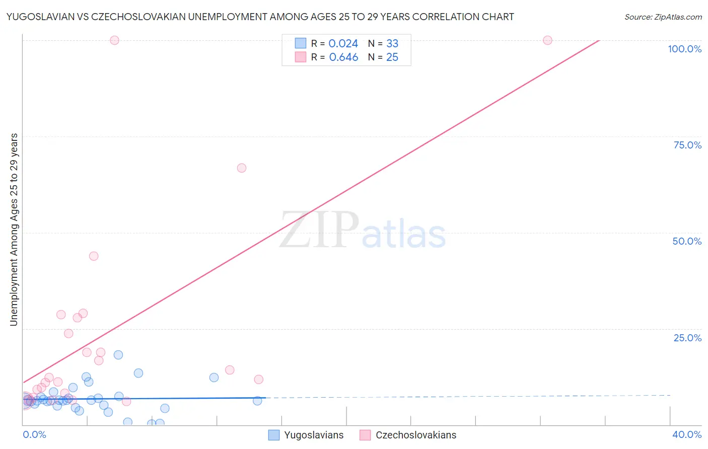 Yugoslavian vs Czechoslovakian Unemployment Among Ages 25 to 29 years