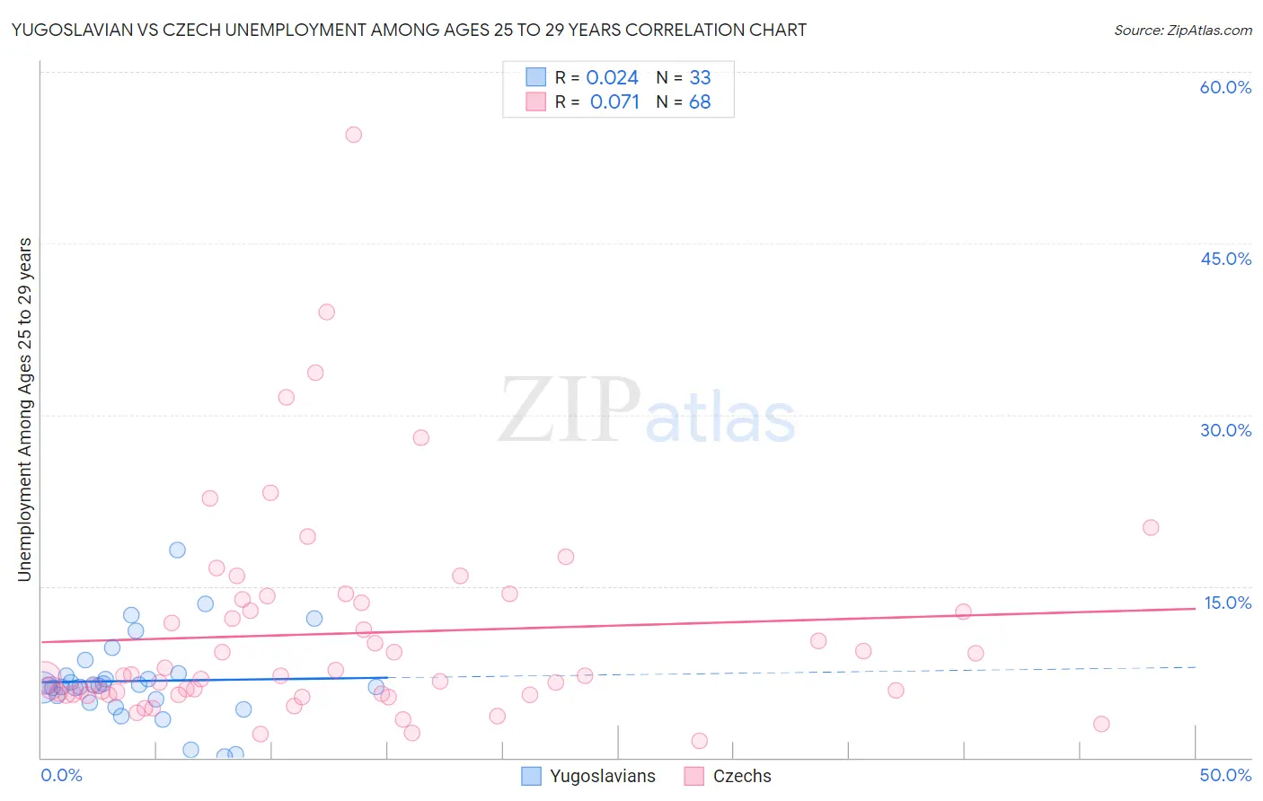 Yugoslavian vs Czech Unemployment Among Ages 25 to 29 years
