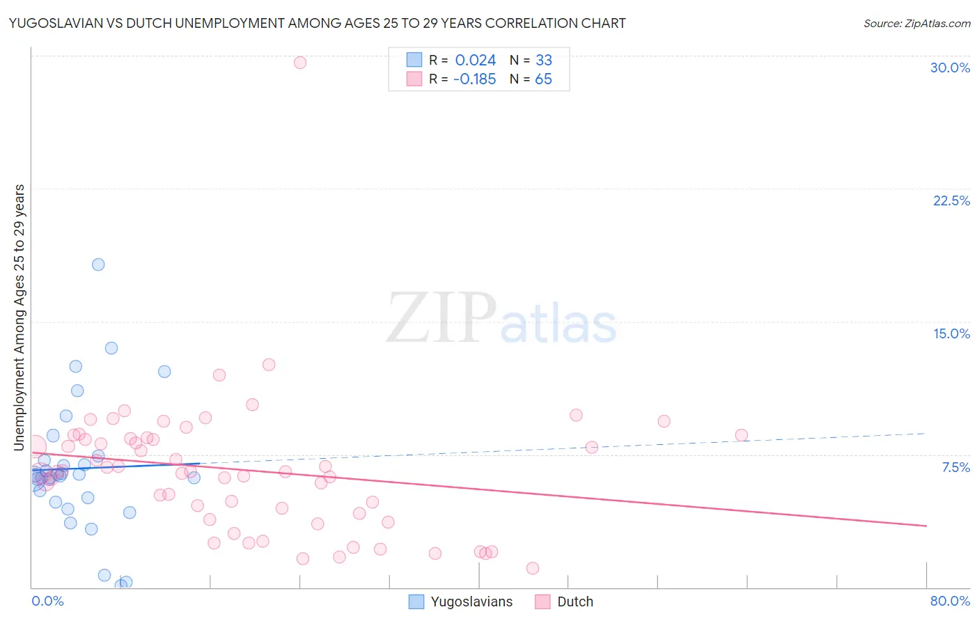 Yugoslavian vs Dutch Unemployment Among Ages 25 to 29 years