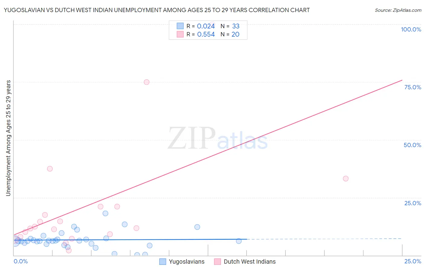 Yugoslavian vs Dutch West Indian Unemployment Among Ages 25 to 29 years
