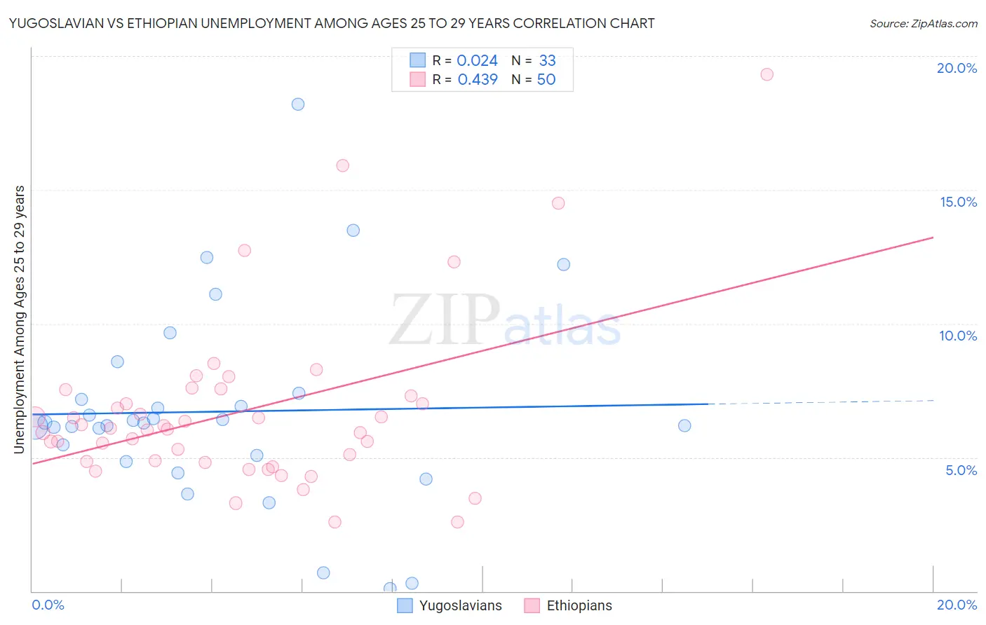 Yugoslavian vs Ethiopian Unemployment Among Ages 25 to 29 years