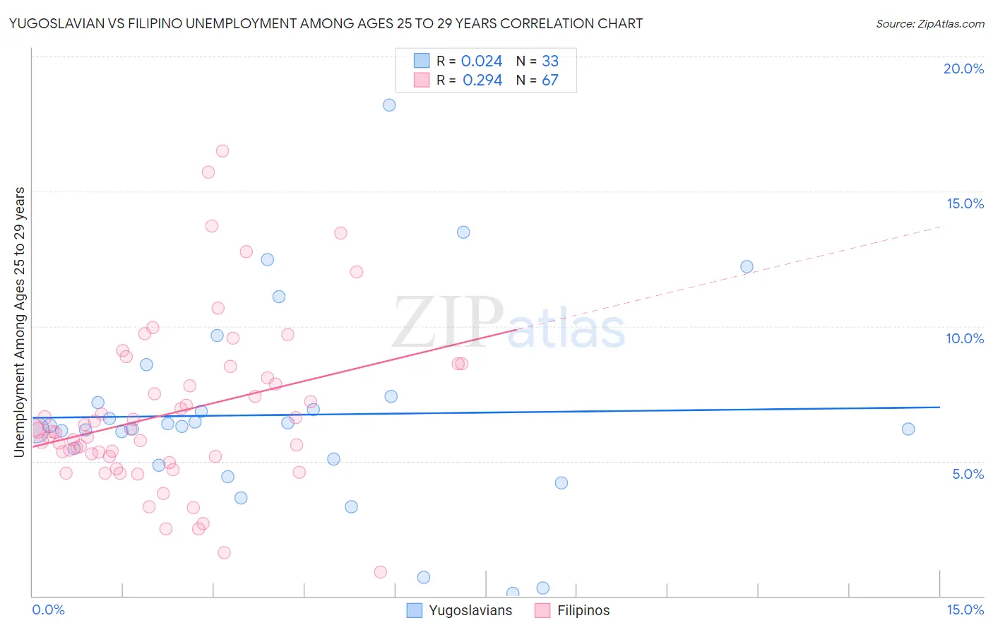 Yugoslavian vs Filipino Unemployment Among Ages 25 to 29 years