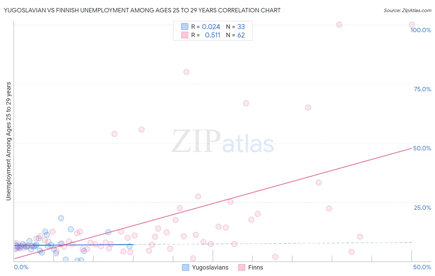Yugoslavian vs Finnish Unemployment Among Ages 25 to 29 years
