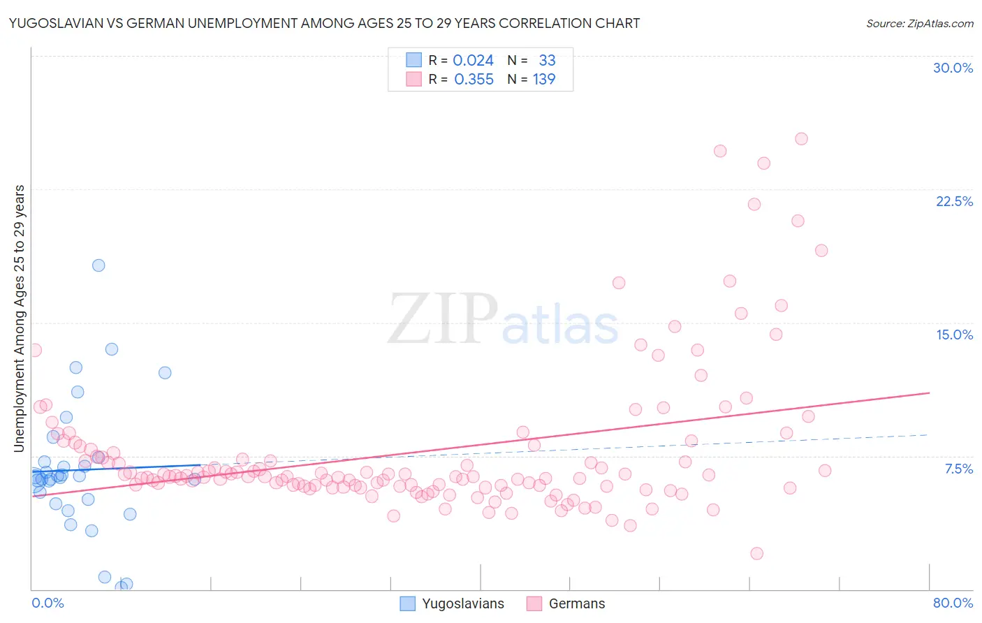 Yugoslavian vs German Unemployment Among Ages 25 to 29 years