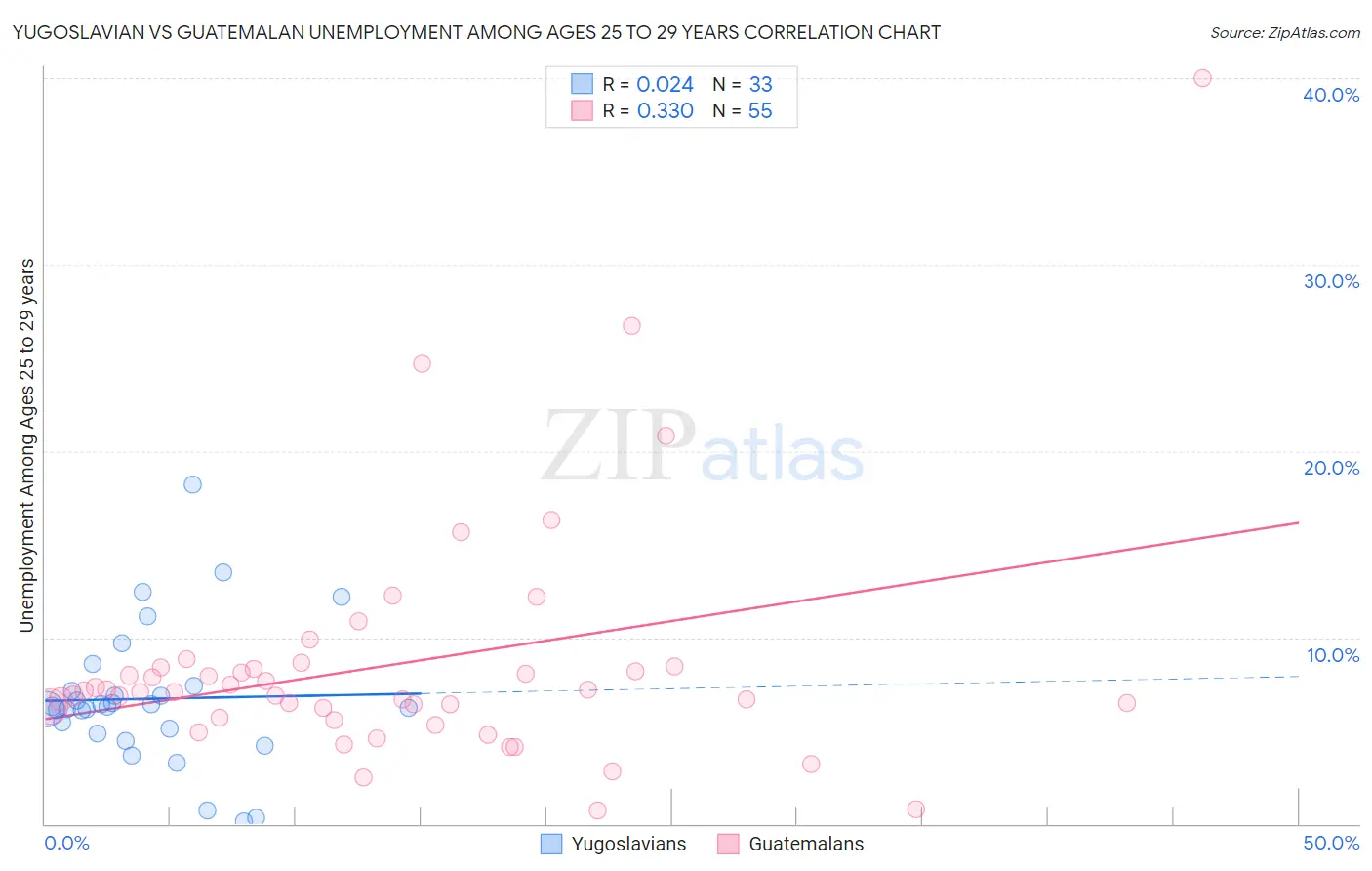 Yugoslavian vs Guatemalan Unemployment Among Ages 25 to 29 years