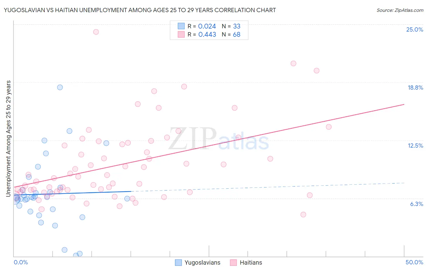 Yugoslavian vs Haitian Unemployment Among Ages 25 to 29 years