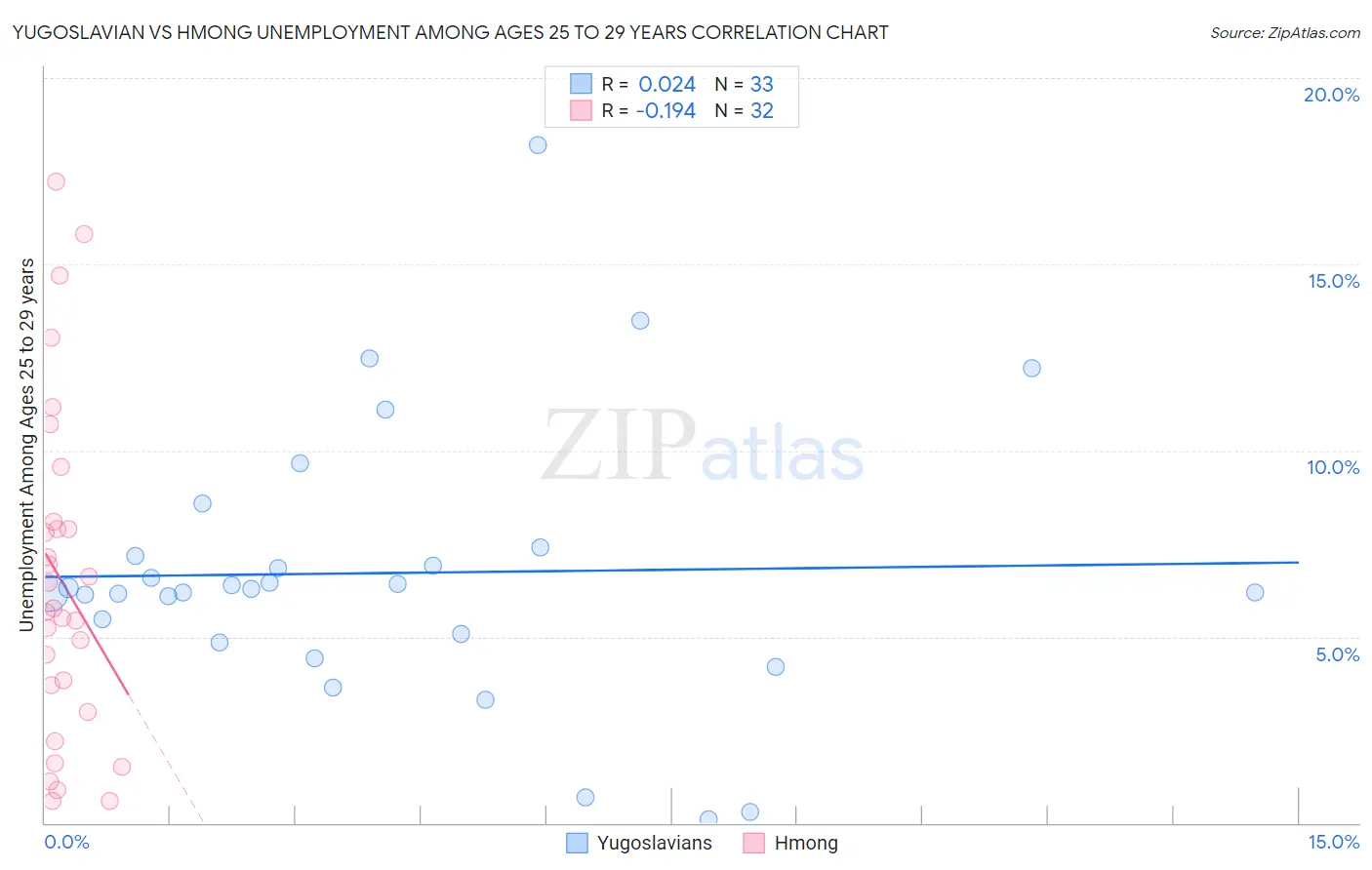 Yugoslavian vs Hmong Unemployment Among Ages 25 to 29 years