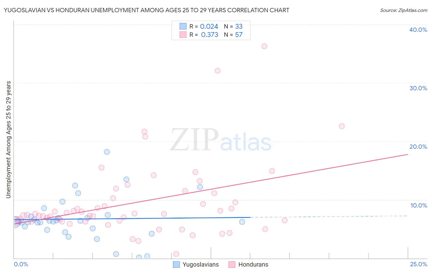 Yugoslavian vs Honduran Unemployment Among Ages 25 to 29 years