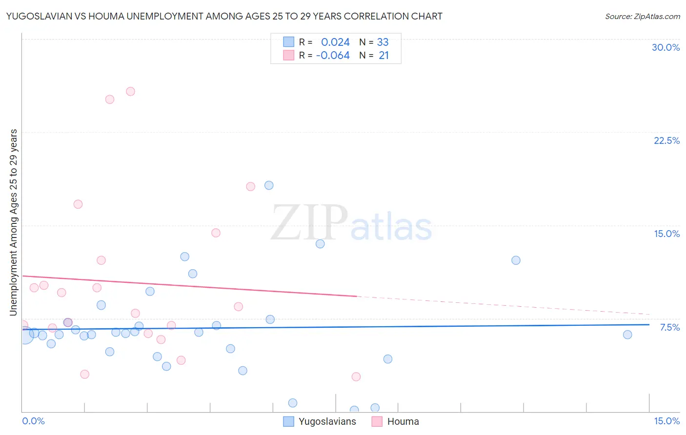 Yugoslavian vs Houma Unemployment Among Ages 25 to 29 years