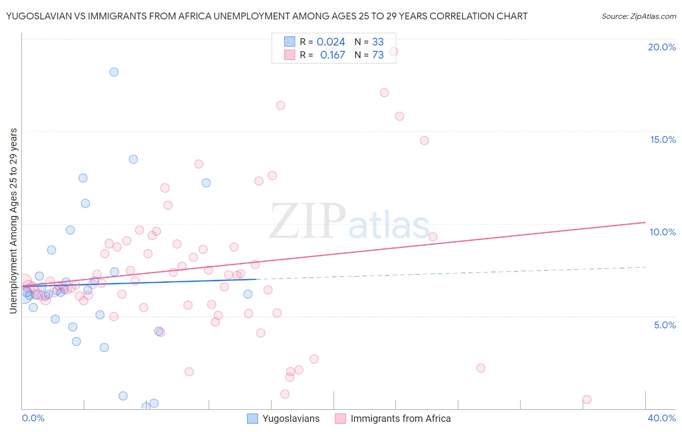 Yugoslavian vs Immigrants from Africa Unemployment Among Ages 25 to 29 years