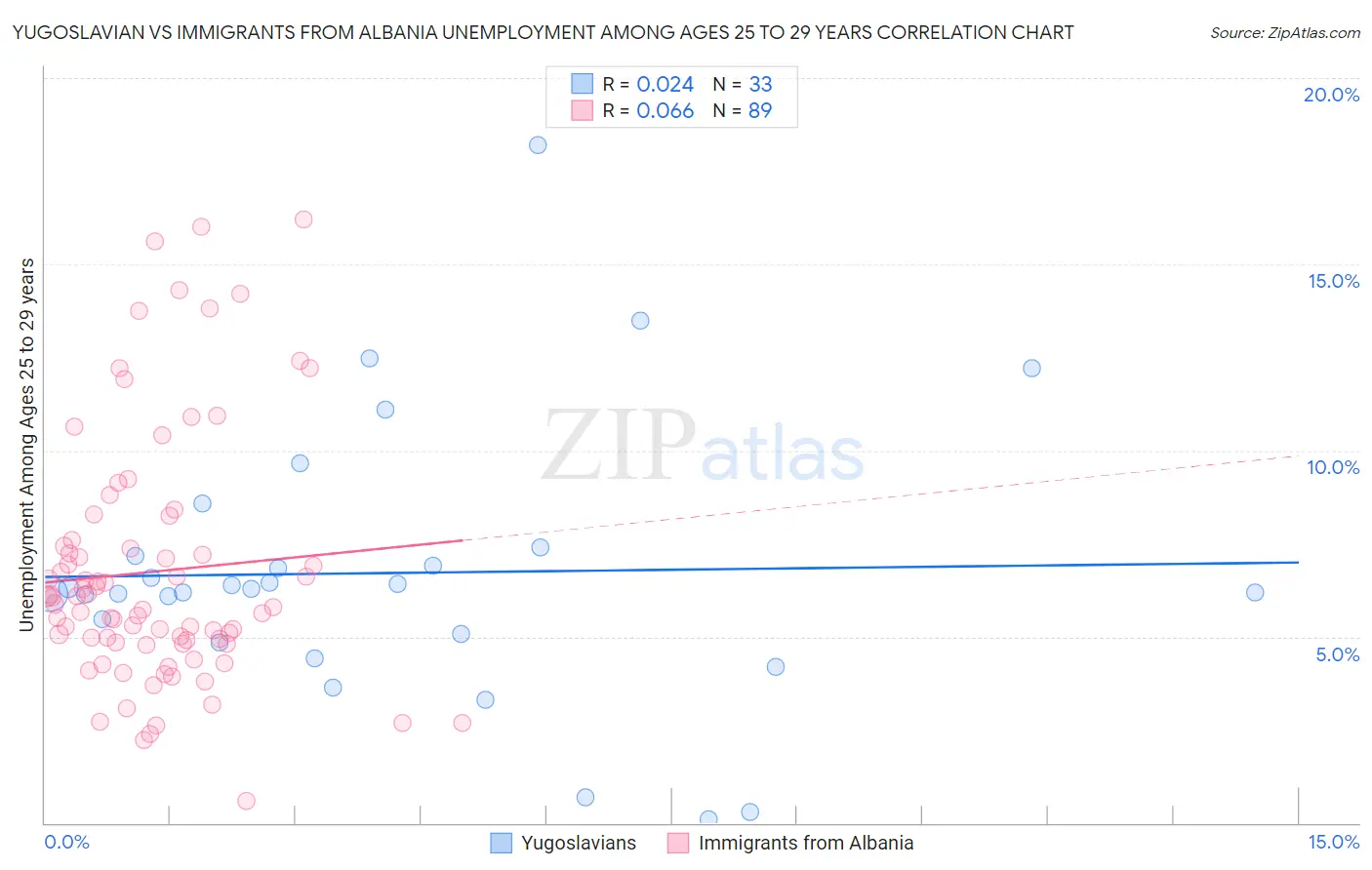 Yugoslavian vs Immigrants from Albania Unemployment Among Ages 25 to 29 years