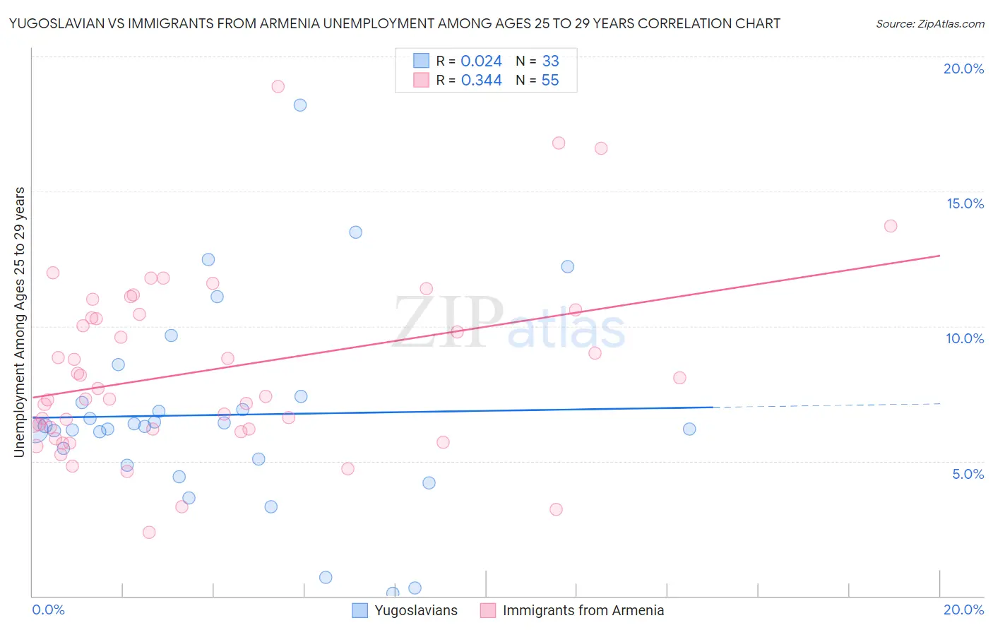Yugoslavian vs Immigrants from Armenia Unemployment Among Ages 25 to 29 years