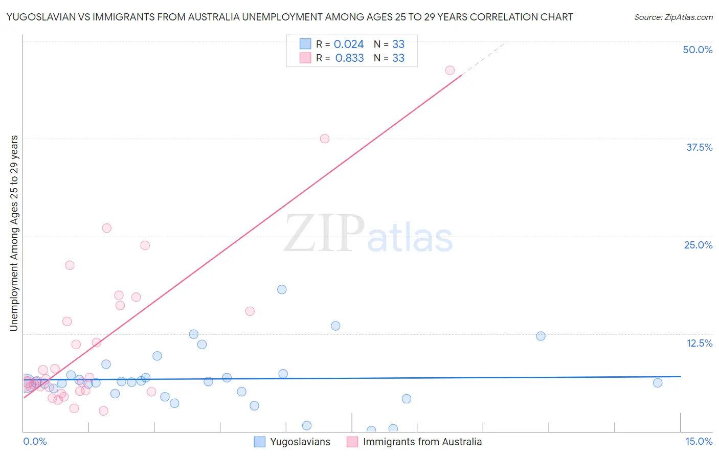 Yugoslavian vs Immigrants from Australia Unemployment Among Ages 25 to 29 years