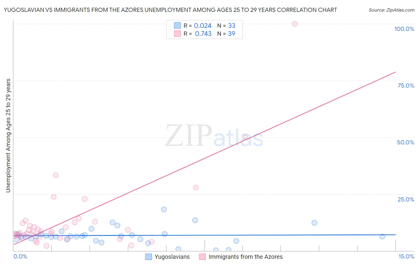Yugoslavian vs Immigrants from the Azores Unemployment Among Ages 25 to 29 years
